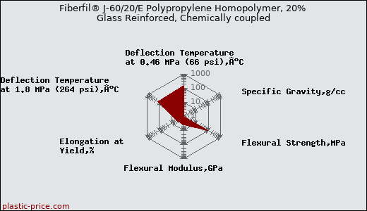 Fiberfil® J-60/20/E Polypropylene Homopolymer, 20% Glass Reinforced, Chemically coupled