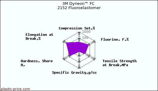 3M Dyneon™ FC 2152 Fluoroelastomer