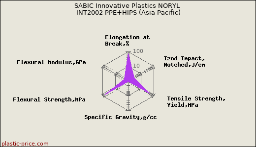 SABIC Innovative Plastics NORYL INT2002 PPE+HIPS (Asia Pacific)