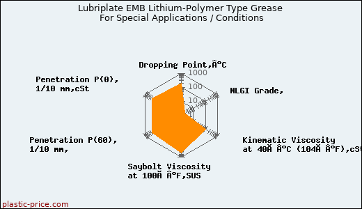 Lubriplate EMB Lithium-Polymer Type Grease For Special Applications / Conditions