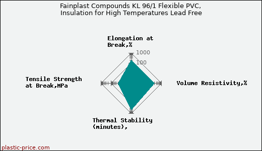Fainplast Compounds KL 96/1 Flexible PVC, Insulation for High Temperatures Lead Free