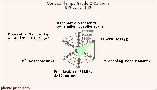 ConocoPhillips Grade 2 Calcium S Grease NLGI