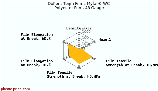 DuPont Teijin Films Mylar® WC Polyester Film, 48 Gauge