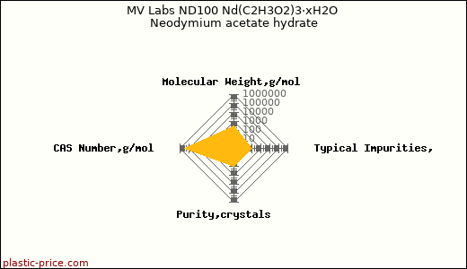 MV Labs ND100 Nd(C2H3O2)3·xH2O Neodymium acetate hydrate