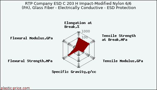 RTP Company ESD C 203 H Impact-Modified Nylon 6/6 (PA), Glass Fiber - Electrically Conductive - ESD Protection