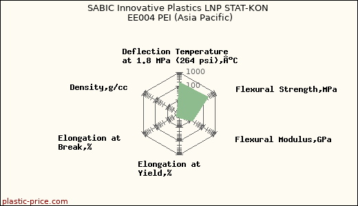 SABIC Innovative Plastics LNP STAT-KON EE004 PEI (Asia Pacific)