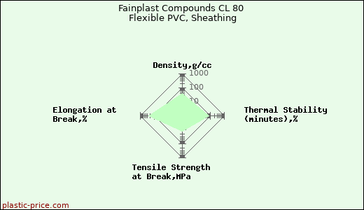 Fainplast Compounds CL 80 Flexible PVC, Sheathing