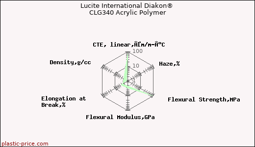 Lucite International Diakon® CLG340 Acrylic Polymer