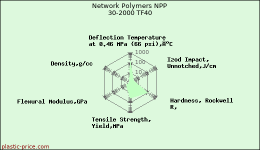 Network Polymers NPP 30-2000 TF40