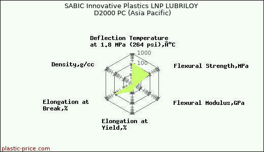 SABIC Innovative Plastics LNP LUBRILOY D2000 PC (Asia Pacific)