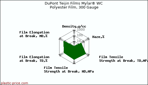 DuPont Teijin Films Mylar® WC Polyester Film, 300 Gauge