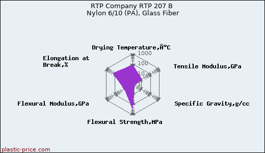 RTP Company RTP 207 B Nylon 6/10 (PA), Glass Fiber