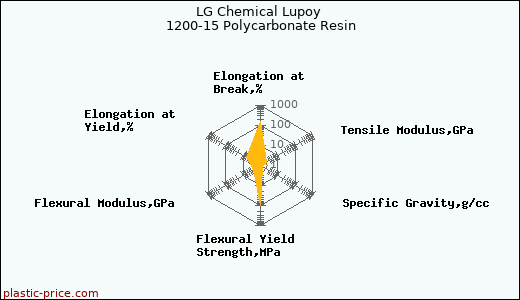LG Chemical Lupoy 1200-15 Polycarbonate Resin