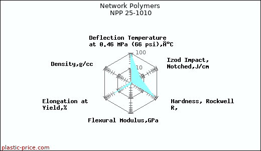 Network Polymers NPP 25-1010