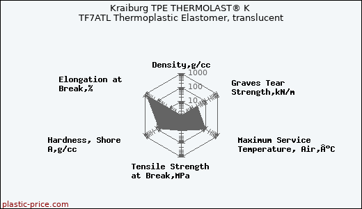 Kraiburg TPE THERMOLAST® K TF7ATL Thermoplastic Elastomer, translucent