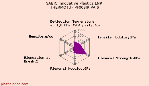 SABIC Innovative Plastics LNP THERMOTUF PF008IR PA 6