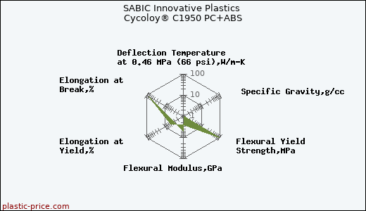 SABIC Innovative Plastics Cycoloy® C1950 PC+ABS