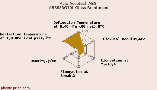 Aclo Accutech ABS ABS833G10L Glass Reinforced