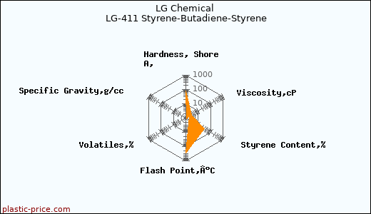 LG Chemical LG-411 Styrene-Butadiene-Styrene
