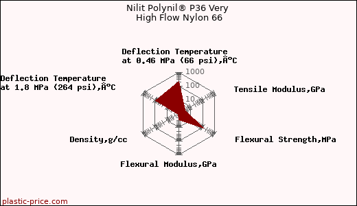 Nilit Polynil® P36 Very High Flow Nylon 66