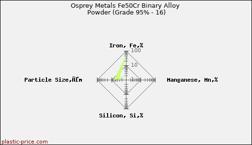 Osprey Metals Fe50Cr Binary Alloy Powder (Grade 95% - 16)