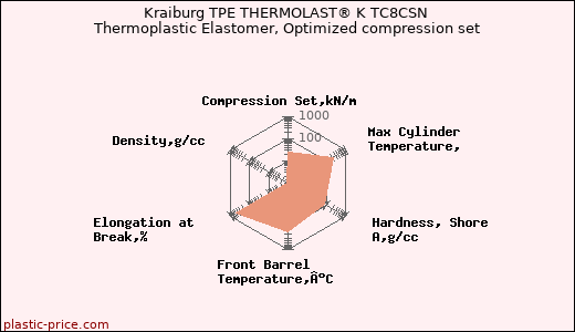 Kraiburg TPE THERMOLAST® K TC8CSN Thermoplastic Elastomer, Optimized compression set