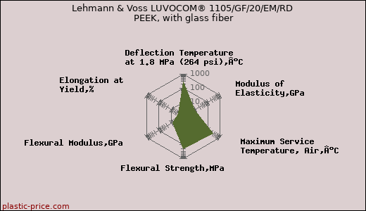 Lehmann & Voss LUVOCOM® 1105/GF/20/EM/RD PEEK, with glass fiber