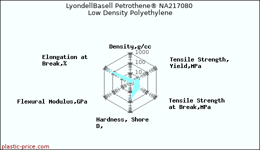 LyondellBasell Petrothene® NA217080 Low Density Polyethylene