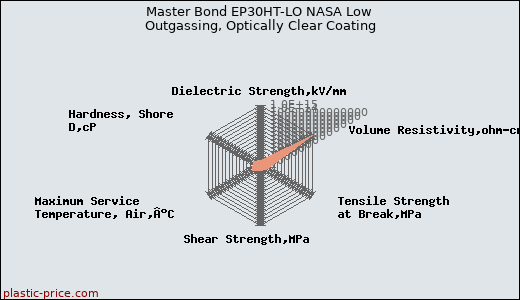 Master Bond EP30HT-LO NASA Low Outgassing, Optically Clear Coating