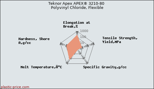 Teknor Apex APEX® 3210-80 Polyvinyl Chloride, Flexible
