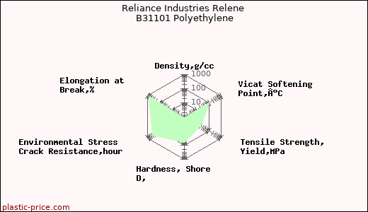Reliance Industries Relene B31101 Polyethylene