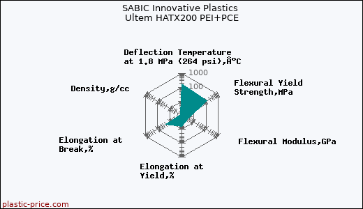 SABIC Innovative Plastics Ultem HATX200 PEI+PCE
