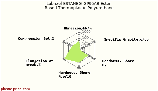 Lubrizol ESTANE® GP95AB Ester Based Thermoplastic Polyurethane