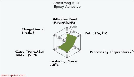 Armstrong A-31 Epoxy Adhesive