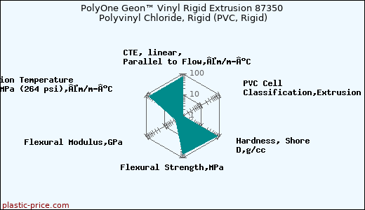 PolyOne Geon™ Vinyl Rigid Extrusion 87350 Polyvinyl Chloride, Rigid (PVC, Rigid)
