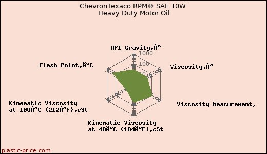 ChevronTexaco RPM® SAE 10W Heavy Duty Motor Oil