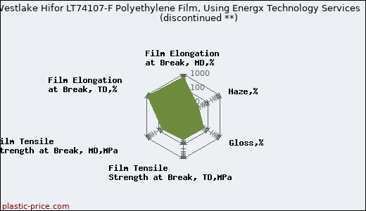 Westlake Hifor LT74107-F Polyethylene Film, Using Energx Technology Services               (discontinued **)