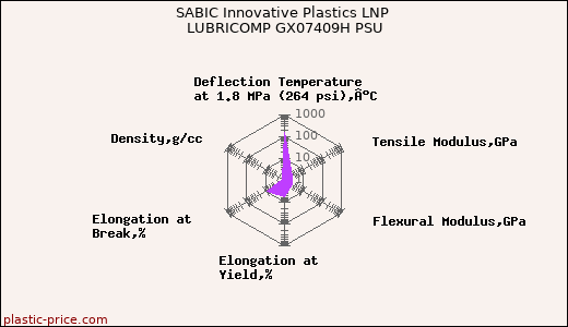 SABIC Innovative Plastics LNP LUBRICOMP GX07409H PSU