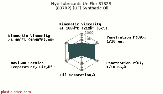 Nye Lubricants UniFlor 8182R (837RP) (UF) Synthetic Oil