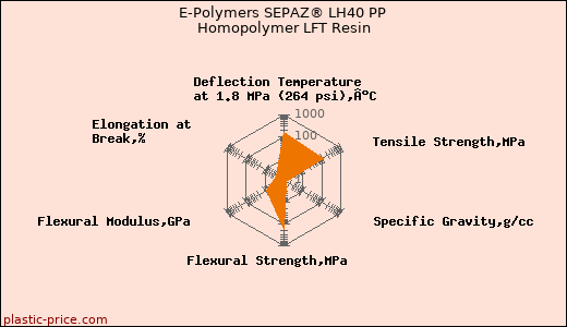E-Polymers SEPAZ® LH40 PP Homopolymer LFT Resin
