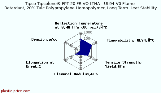Tipco Tipcolene® FPT 20 FR VO LTHA - UL94-V0 Flame Retardant, 20% Talc Polypropylene Homopolymer, Long Term Heat Stability