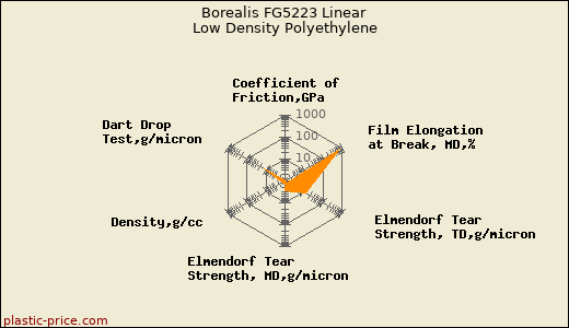 Borealis FG5223 Linear Low Density Polyethylene