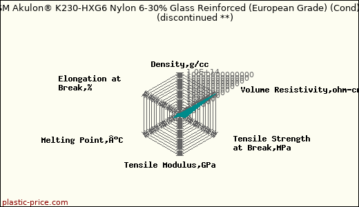 DSM Akulon® K230-HXG6 Nylon 6-30% Glass Reinforced (European Grade) (Cond)               (discontinued **)