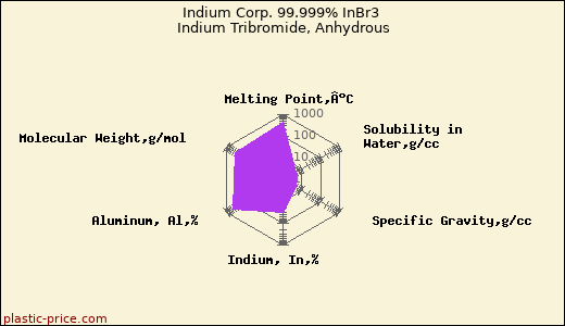 Indium Corp. 99.999% InBr3 Indium Tribromide, Anhydrous