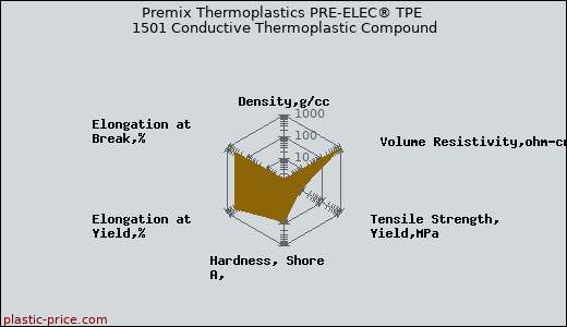 Premix Thermoplastics PRE-ELEC® TPE 1501 Conductive Thermoplastic Compound