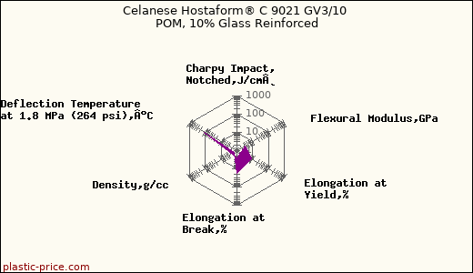 Celanese Hostaform® C 9021 GV3/10 POM, 10% Glass Reinforced