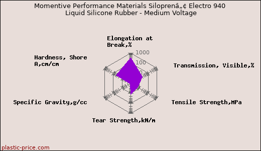 Momentive Performance Materials Siloprenâ„¢ Electro 940 Liquid Silicone Rubber - Medium Voltage