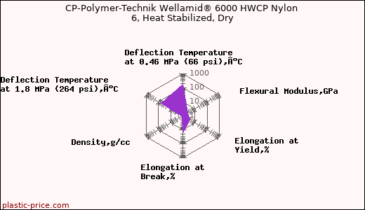 CP-Polymer-Technik Wellamid® 6000 HWCP Nylon 6, Heat Stabilized, Dry
