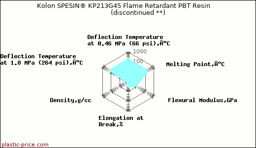 Kolon SPESIN® KP213G45 Flame Retardant PBT Resin               (discontinued **)
