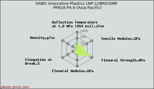 SABIC Innovative Plastics LNP LUBRICOMP PFN16 PA 6 (Asia Pacific)